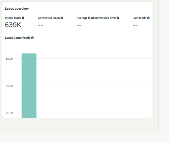 Meta leads overview showing 639K intake leads