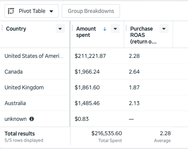 Meta Ads Manager table by country: $216,535.60 total spent at a 2.28 average purchase ROAS